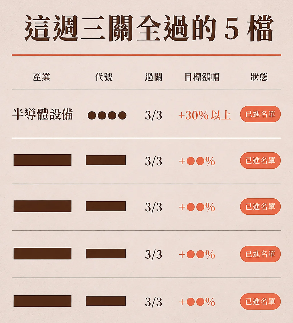 這週三關全過的 5 檔：第一檔半導體設備，目標漲幅 30% 以上，其餘四檔打碼